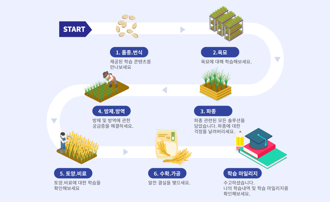 마이크로러닝 테마과정 중 벼 러닝맵 | 매일 정해진 시간에 따라 학습시간을 준수해 주새요. | 출발 → | ■ 품종개량 : 제공된 학습과목 콘텐츠를 즐겁게 만나보세요! | ■ 질병·방역 : 질병 및 방역에 대한 궁금한 모든것을 해결하세요. | ■ 사육관리 : 사육에 관련된 모든 솔루션을 담았습니다. 사육에 대한 걱정을 날려버리세요. | ■ 계사관리 : 계사관리에 대한 다양한 과목을 눈으로 확인해 보세요. | ■ 가공활용 : 드디어 종착역! 가공활용을 통하여 부자되세요. | ■ 품질관리 | ■ 학습마일리지 : 수고하셨습니다. 나의 학습내역 및 학습마일리지를 확인해 보세요.